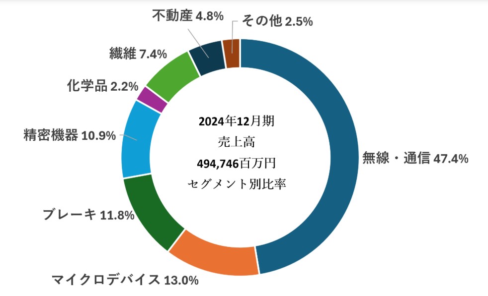 日清紡　セグメント別比率