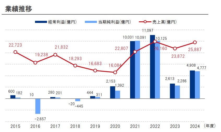 日本郵船　IRファクトブック