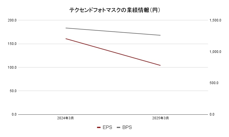 テクセンドフォトマスク　業績データ