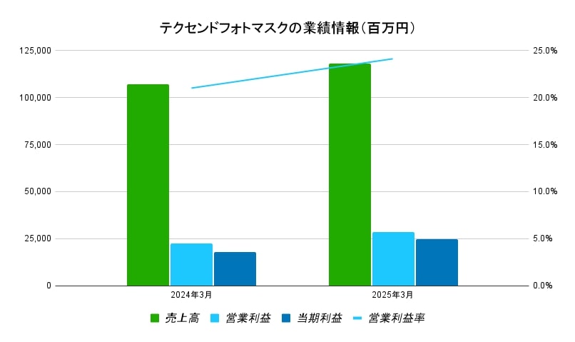 テクセンドフォトマスク　業績データ