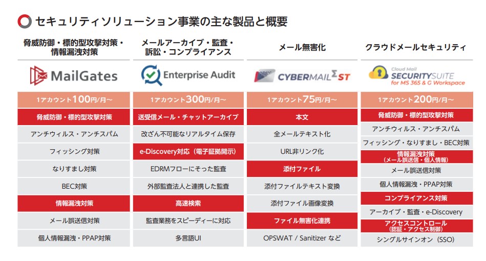 セキュリティソリューション事業の主な製品と概要