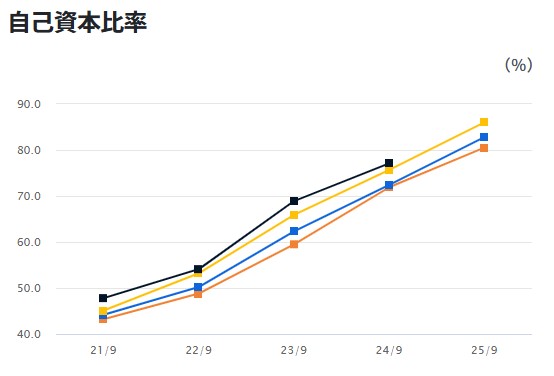 フィックスターズ自己資本比率