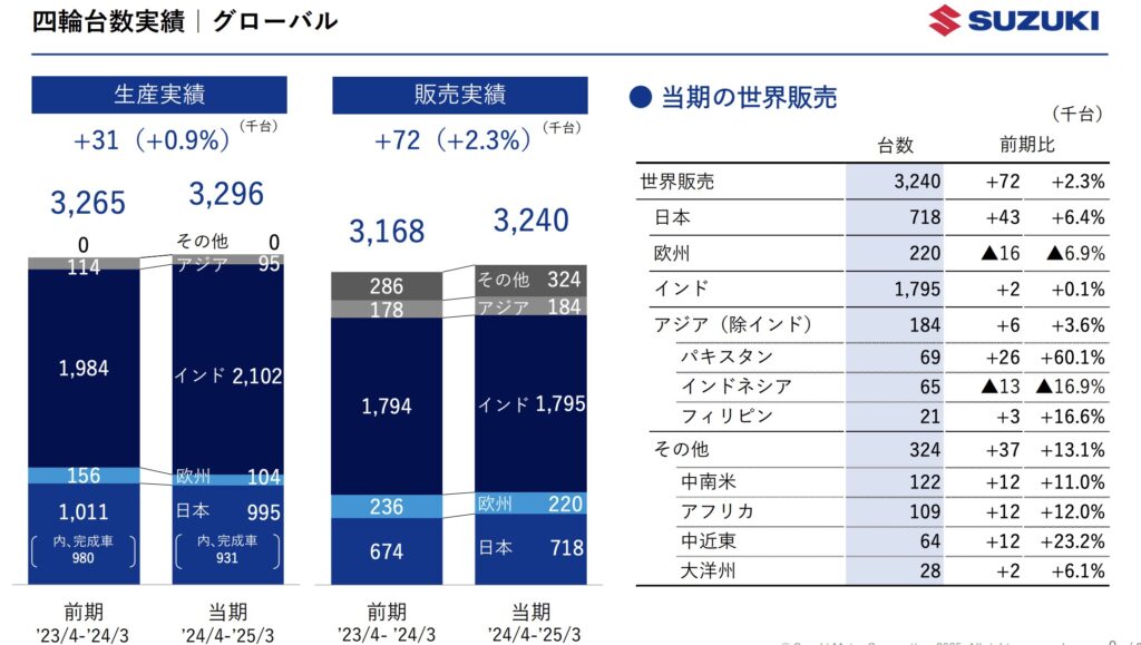 スズキ（7269）の株価はなぜ高い？今後も成長が見込める理由を徹底解説！