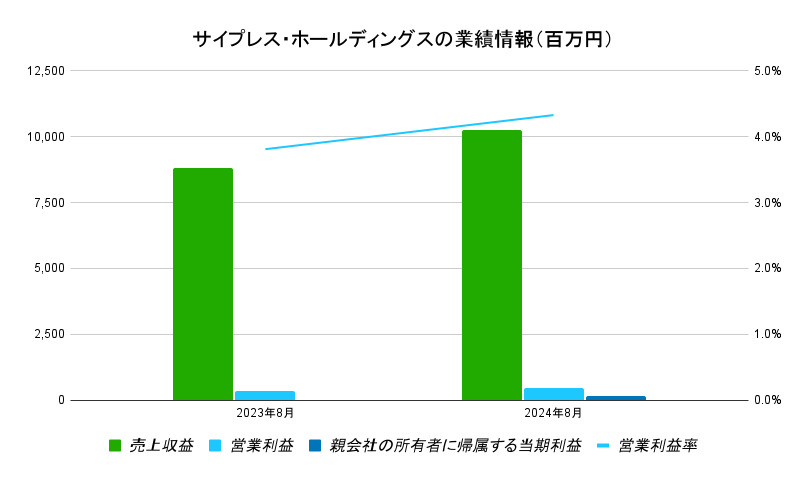 サイプレス・ホールディングスの業績1