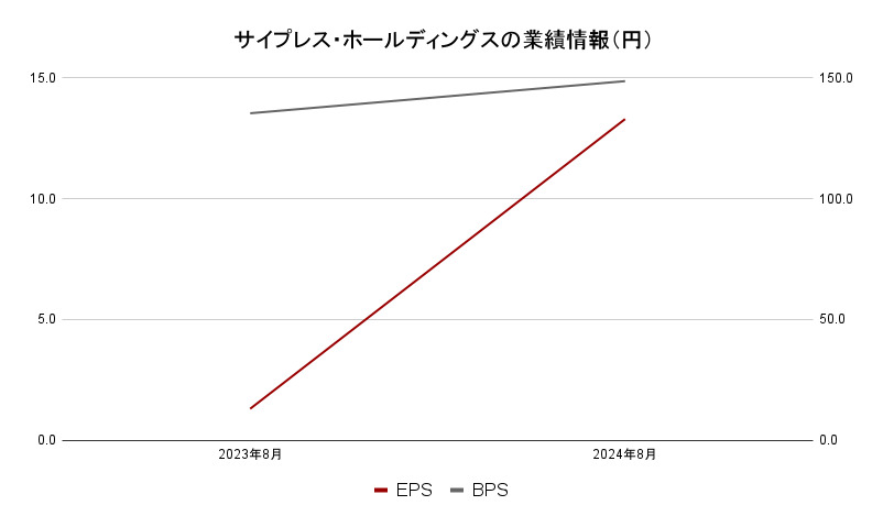 サイプレス・ホールディングスの業績1