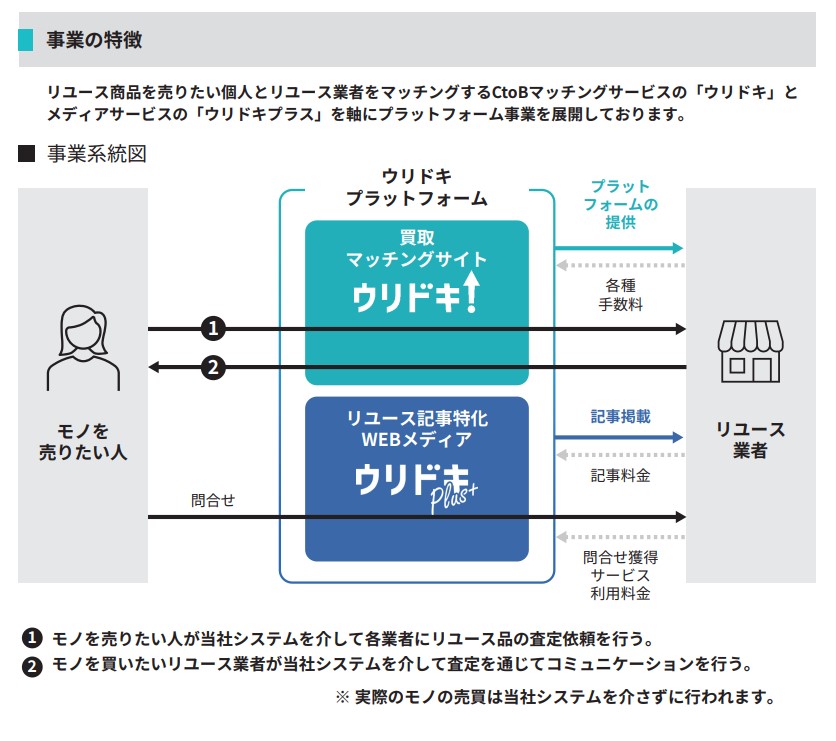 ウリドキ　ビジネスモデル