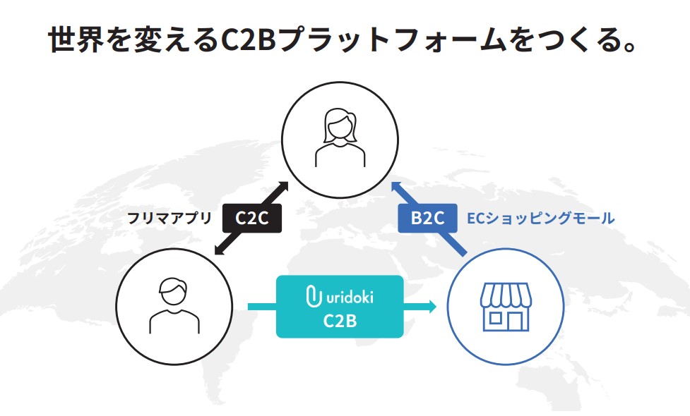 ウリドキ　事業内容