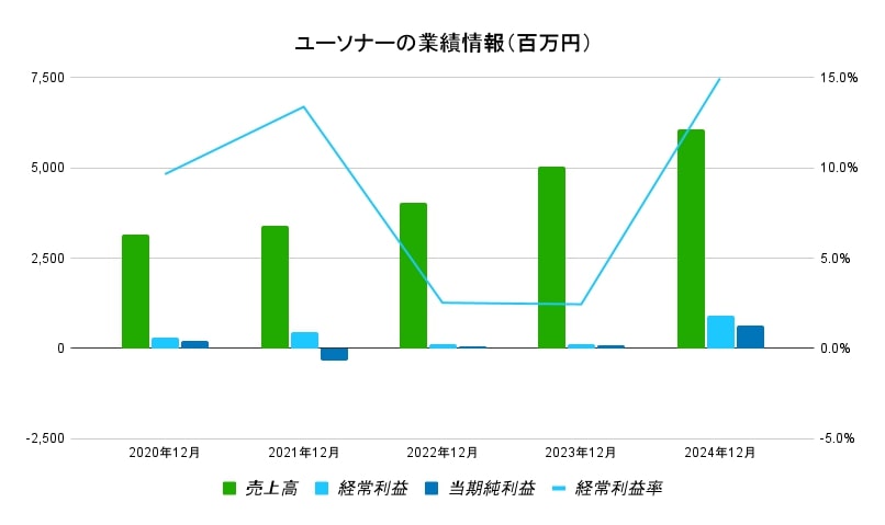 ユーソナー業績データ