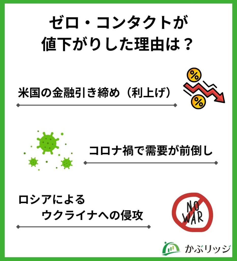 ゼロ・コンタクトが値下がりした理由はは?