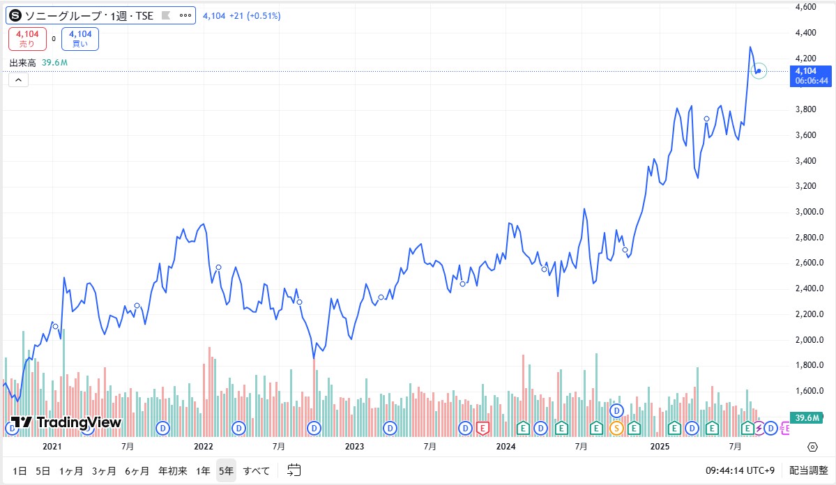 ソニー　株価