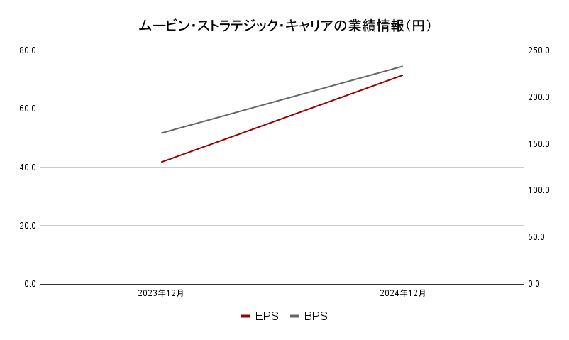 ムービン・ストラテジック・キャリアの業績情報（円）2