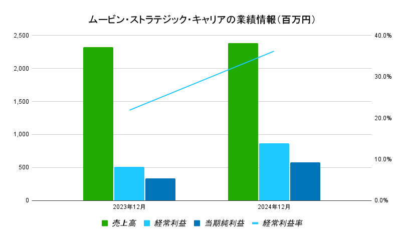 ムービン・ストラテジック・キャリアの業績情報（百万円）1