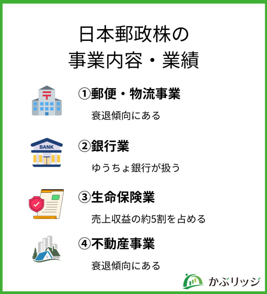 日本郵政株の事業内容・業績