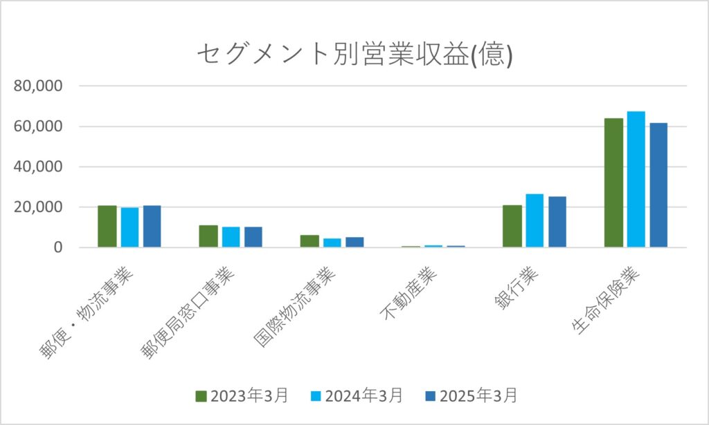 日本郵政株のセグメント別営業収益の推移