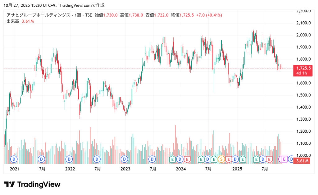 アサヒグループの株価