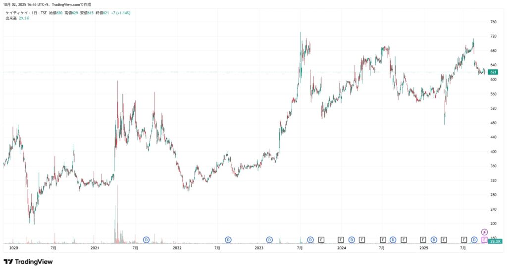 ケイティケイ（3035）株価チャート　2025/10/2時点