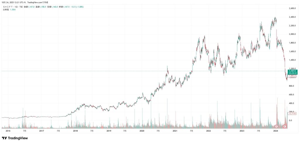 SHIFTの株価チャート(2025/10/24時点)