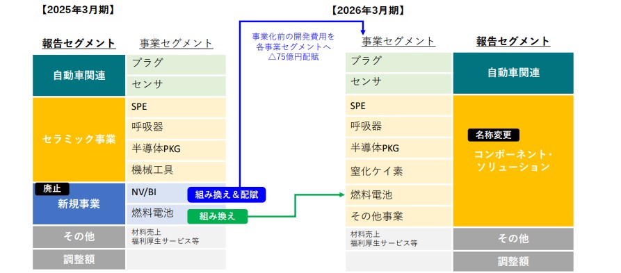 5335　新規セグメント