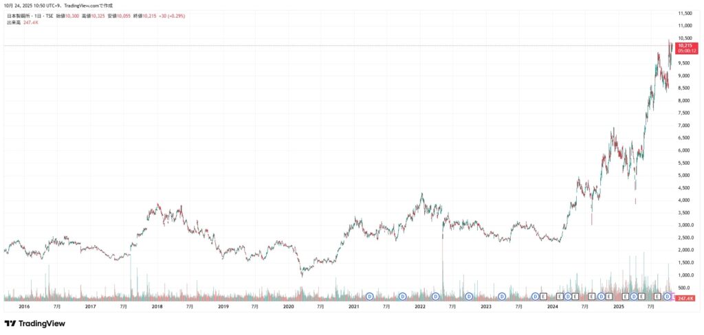 日本製鋼所の株価チャート(2025/10/24時点)
