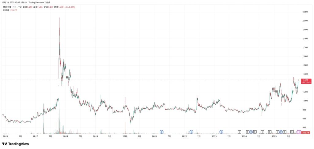 豊和工業の株価チャート(2025/10/24時点)