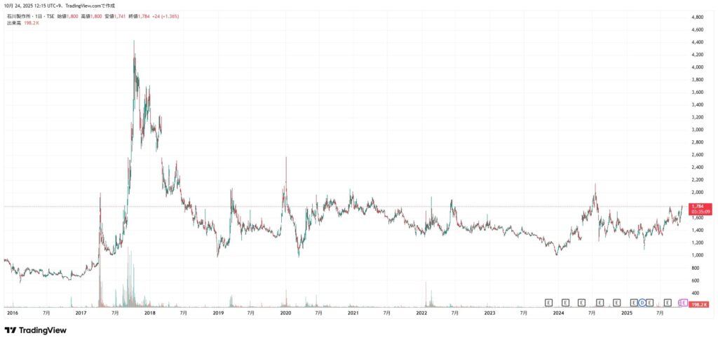 石川製作所の株価チャート(2025/10/24時点)