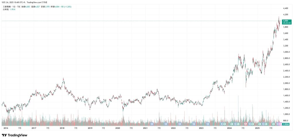 三菱電機の株価チャート(2025/10/24時点)