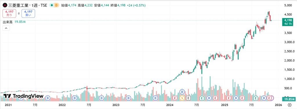 三菱重工業　株価