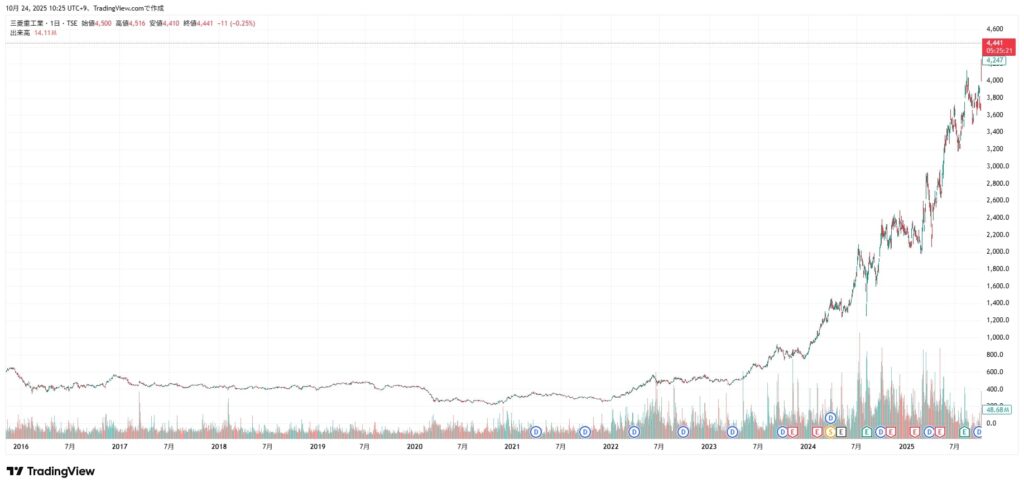 7011 株価チャート(2025/10/24時点)