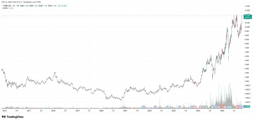 川崎重工業の株価チャート(2025/10/24時点)