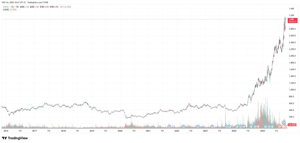 IHI 株価チャート(2025/10/24時点)
