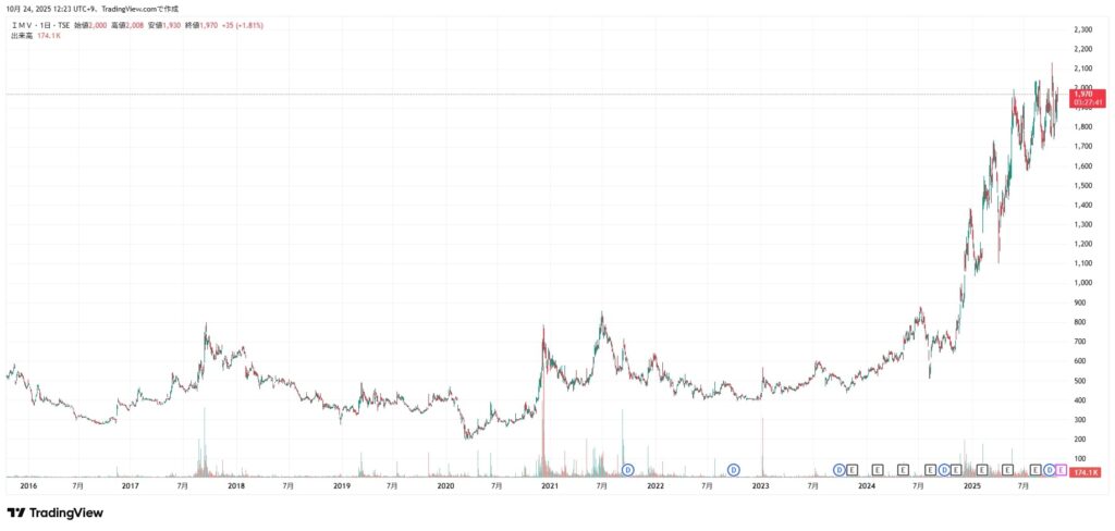 IMVの株価チャート(2025/10/24時点)