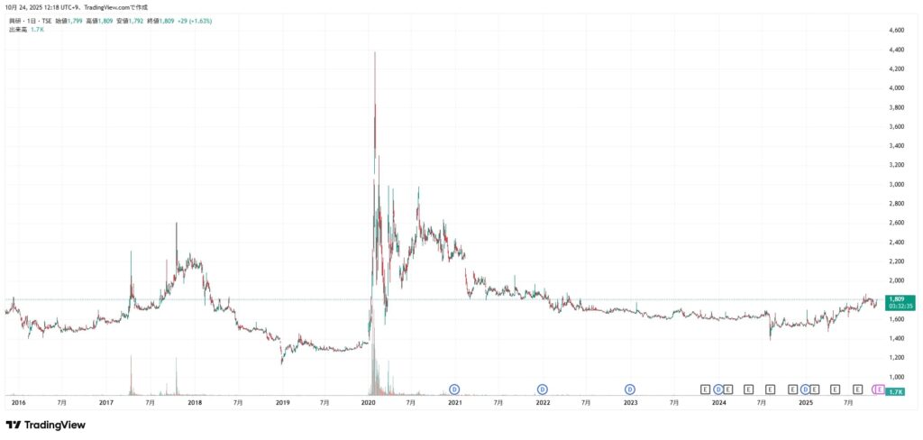 興研の株価チャート(2025/10/24時点)