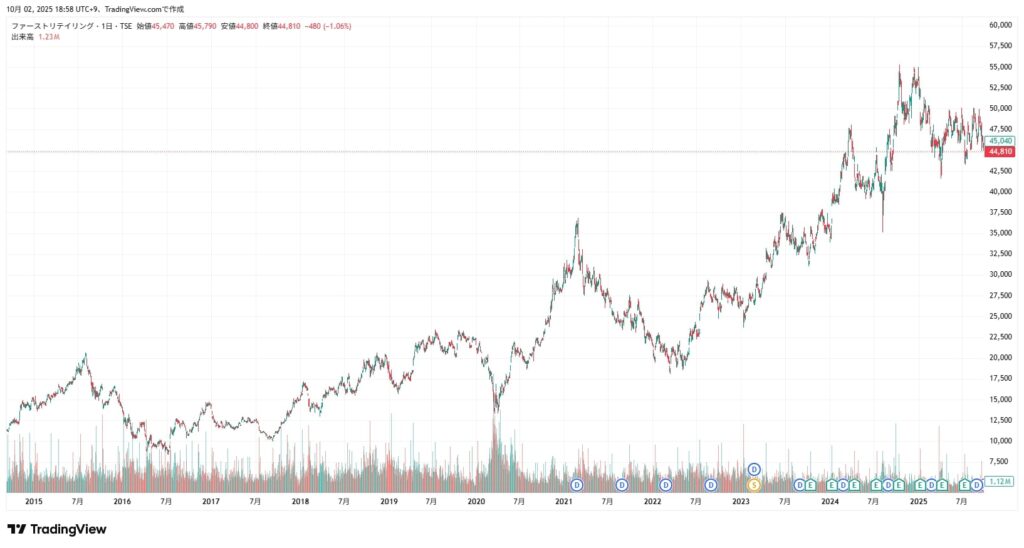 ファーストリテイリング 株価チャート （2025年10月2日時点）