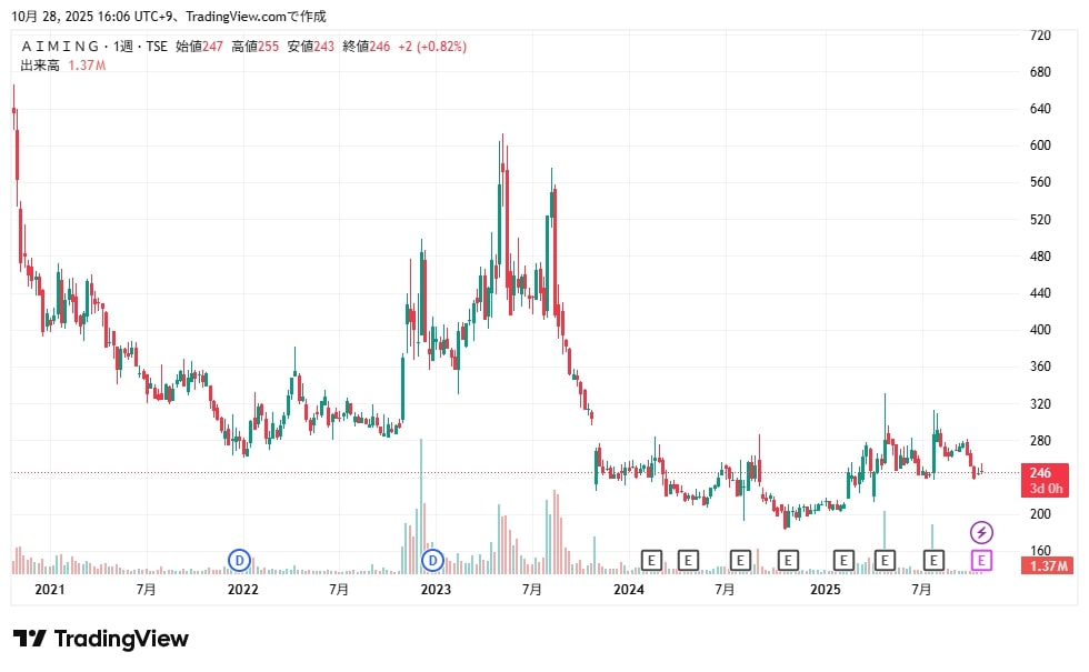 AIMING株価推移