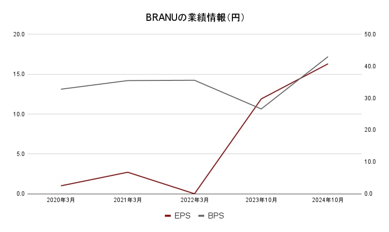 BRANU業績データ2
