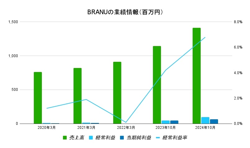 BRANU業績データ