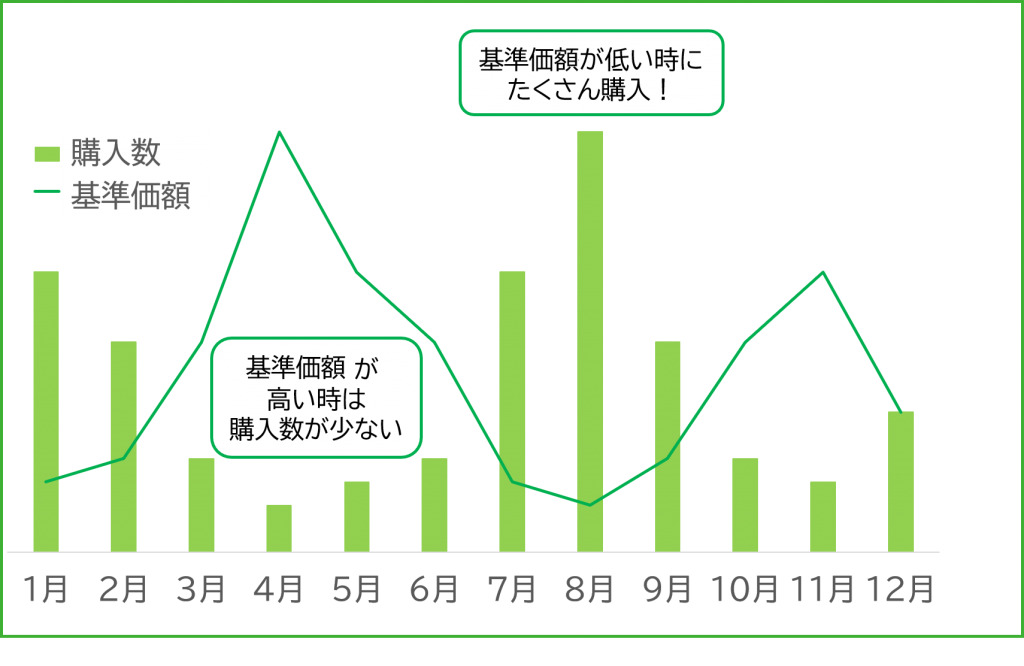 ドルコスト平均法の説明