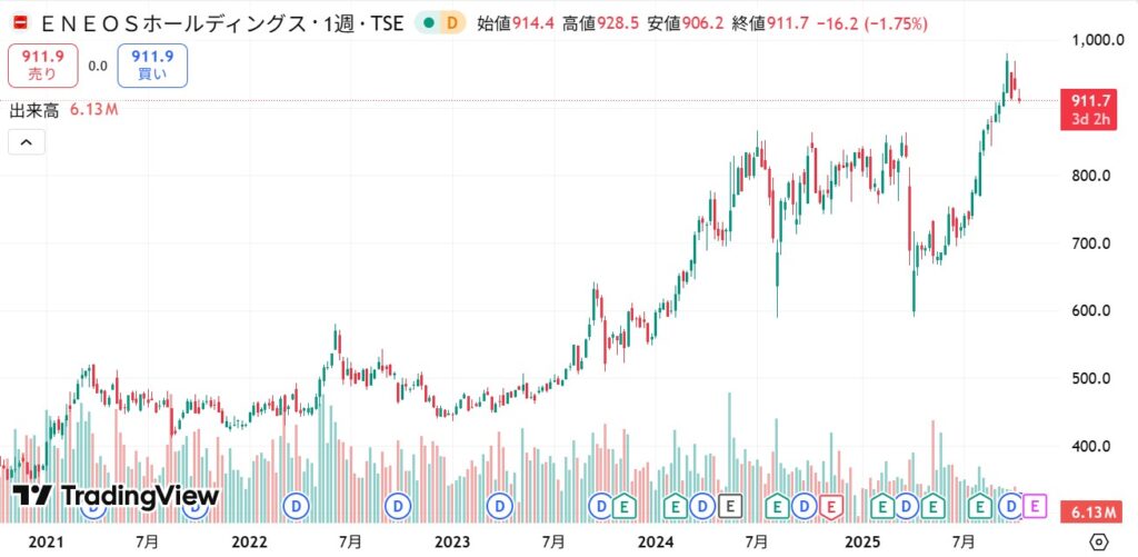 ENEOS 株価