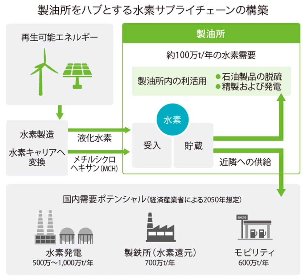 ENEOS サプライチェーン