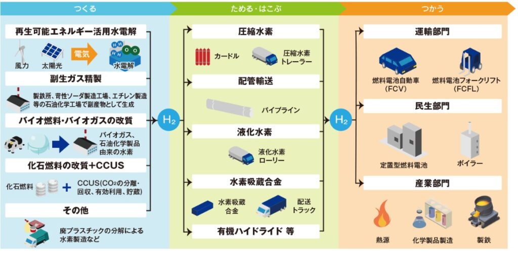 水素のサプライチェーン