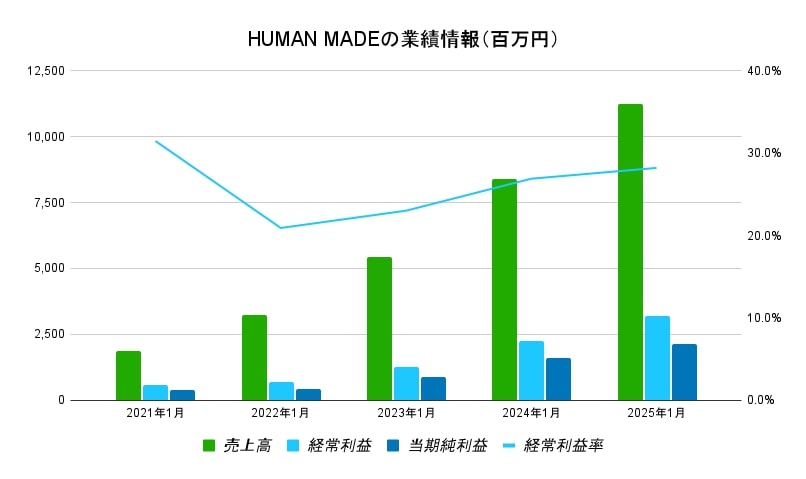 HUMAN MADE 業績グラフ1