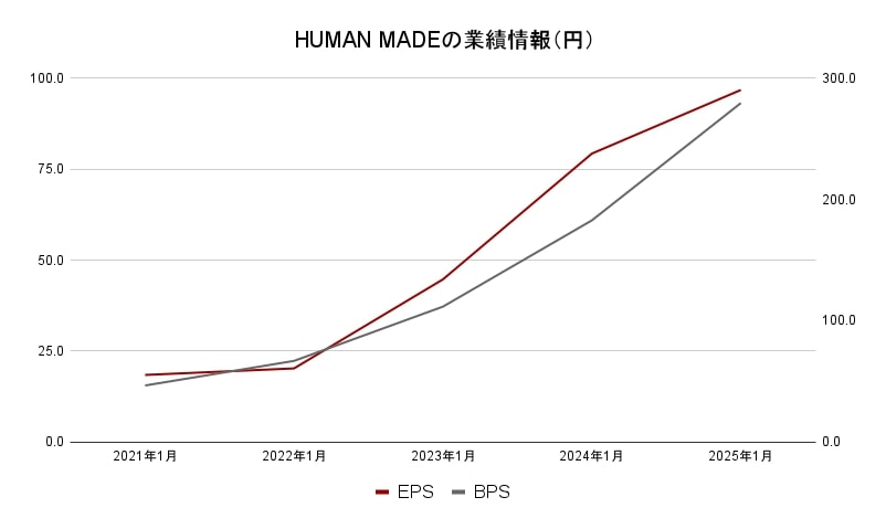 HUMAN MADE 業績グラフ2