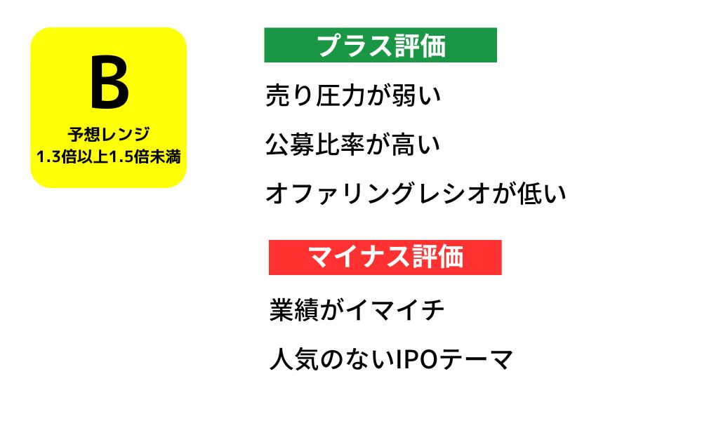 ハンワホームズ初値予想