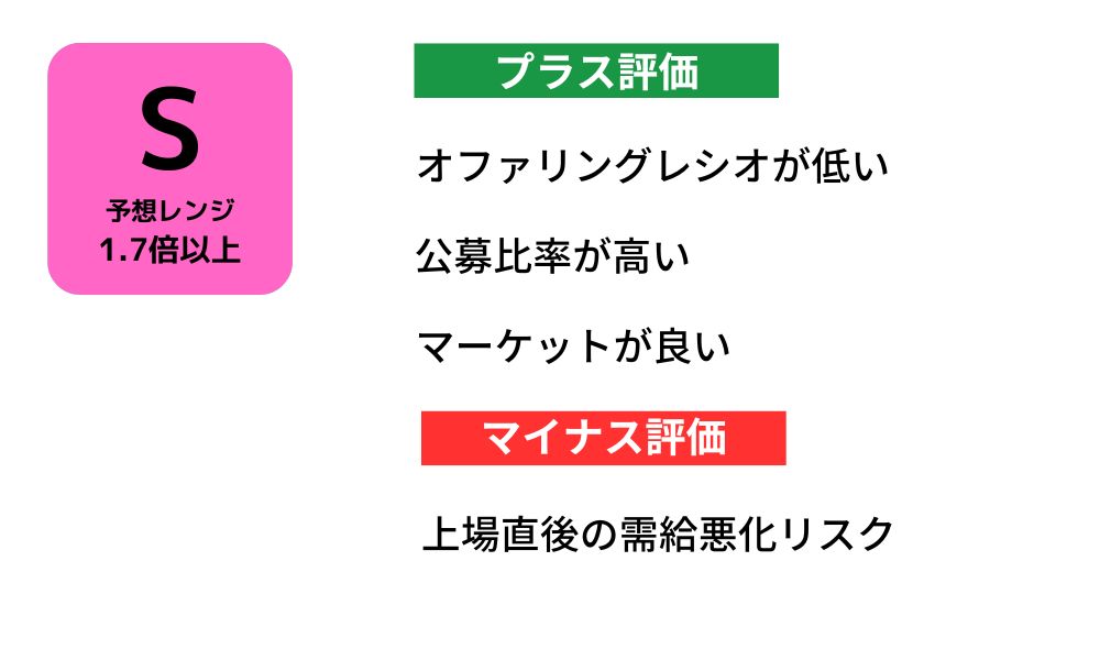 NEのIPO初値予想