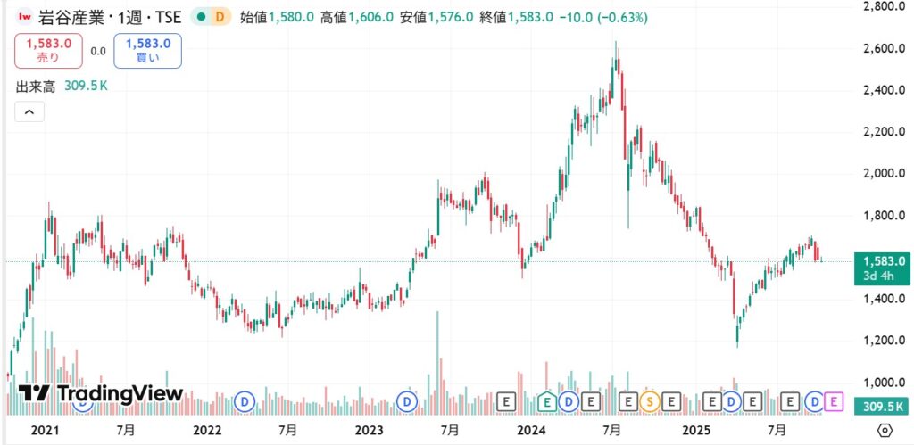岩谷産業　株価