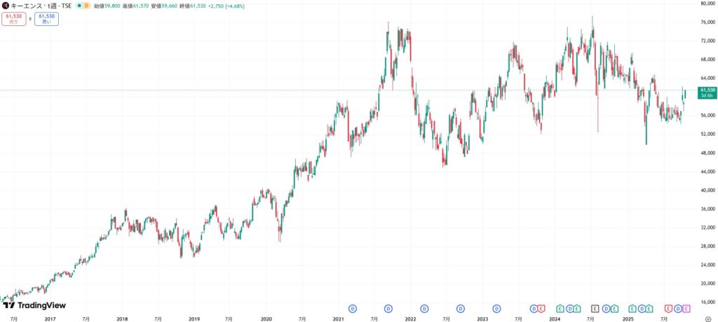 キーエンス株価推移
