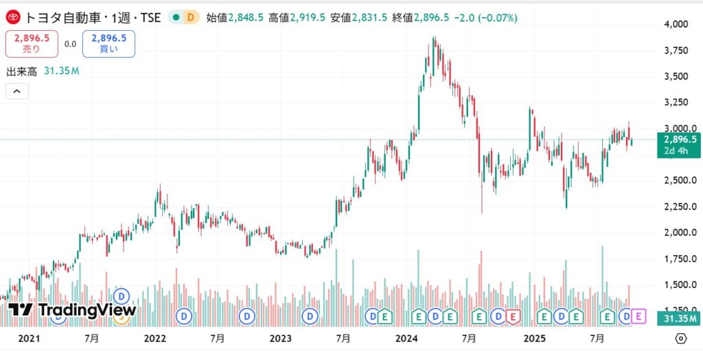トヨタ自動車　株価