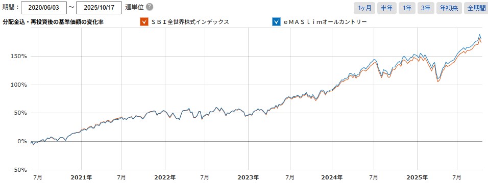 騰落率雪だるまのチャート画像
