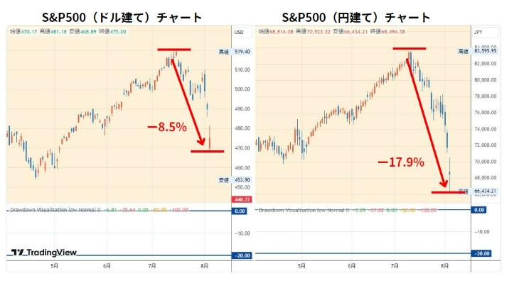 eMAXIS Slimのチャート画像