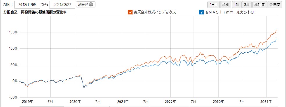 チャート騰落率画像